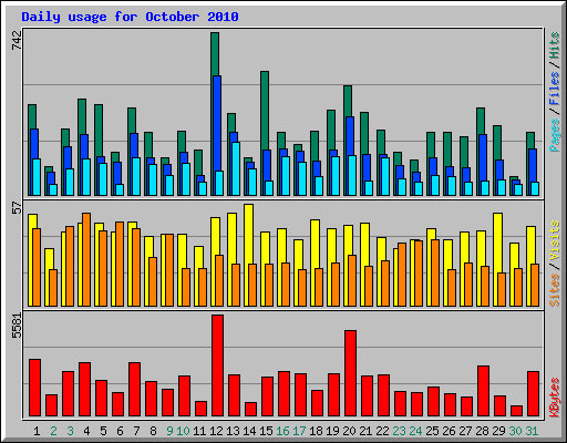 Daily usage for October 2010