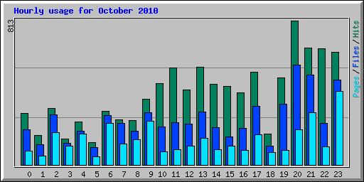 Hourly usage for October 2010